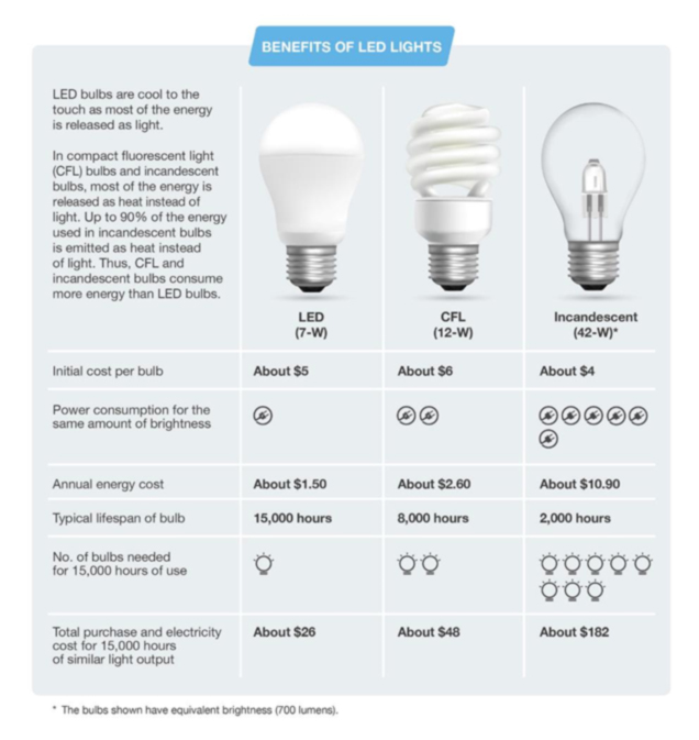 Lighting upgrades and the benefits of LED Light Replacement to Save Energy and Cost